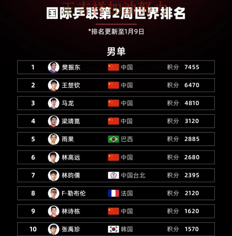 亚洲杯积分榜解读:国乒连续不败纪录继续扩大 亚洲杯积分榜解读:国乒连续不败纪录继续扩大